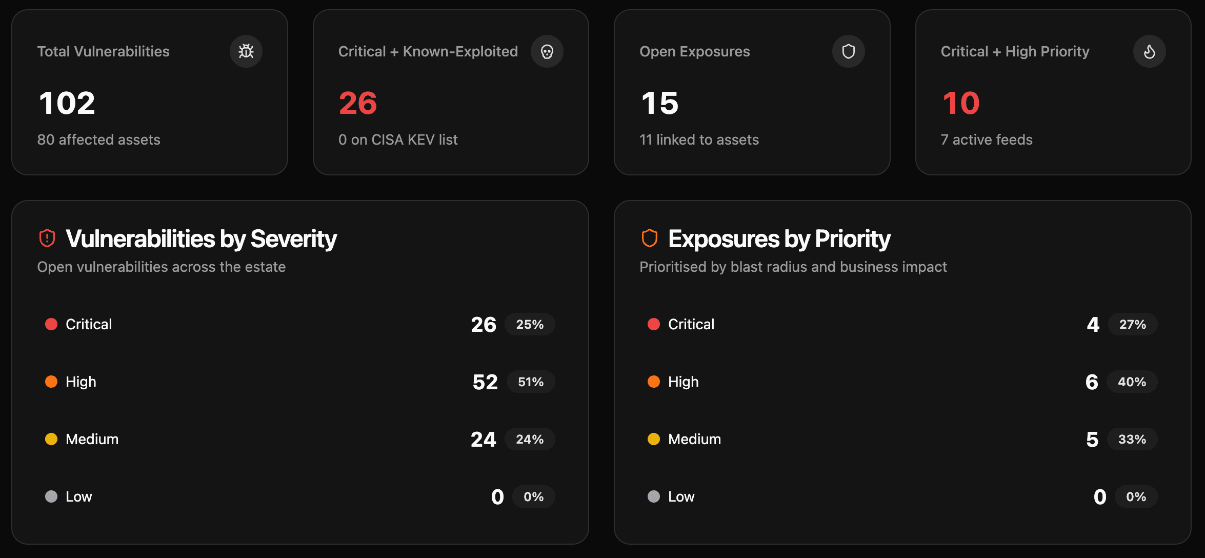 kinetic8 exposure overview — vulnerabilities by severity and exposures by operational priority